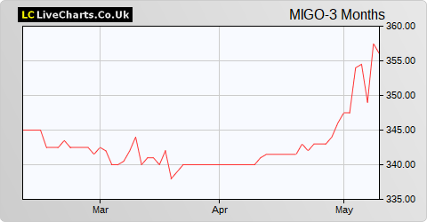 Miton Global Opportunities share price chart