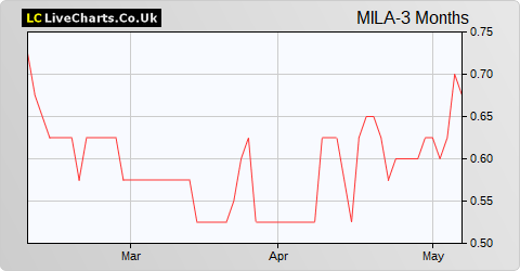 Mila Resources share price chart