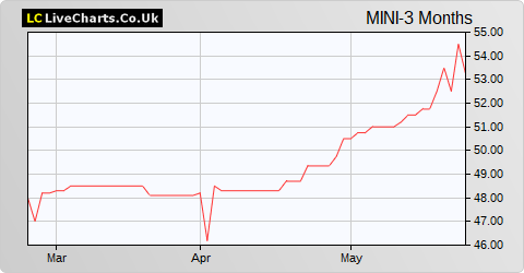 Miton UK Microcap Trust share price chart