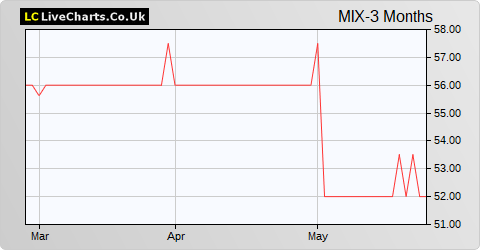 Mobeus Income & Growth Vct share price chart