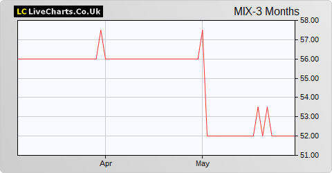 Mobeus Income & Growth Vct share price chart