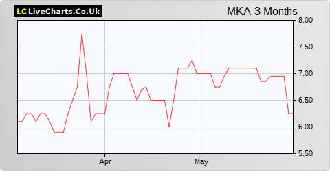 Mkango Resources share price chart
