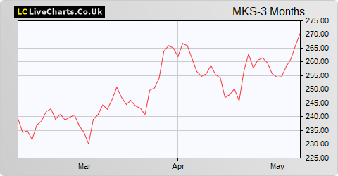 Marks & Spencer Group share price chart