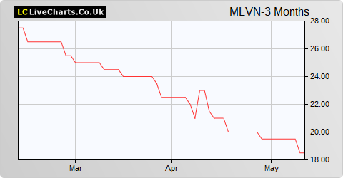 Malvern International share price chart