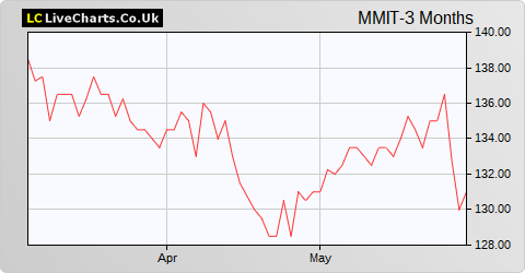 Mobius Investment Trust share price chart