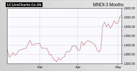 Mondi share price chart