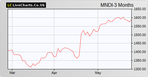 Mondi share price chart