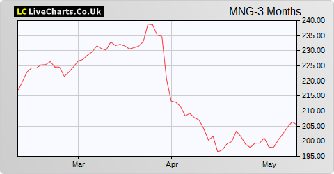 M&G share price chart