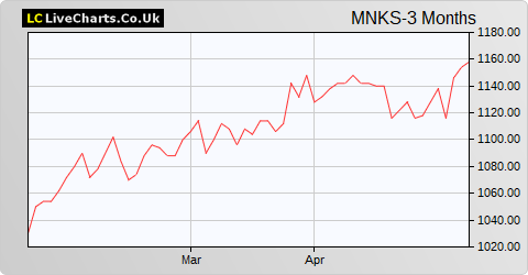 Monks Inv Trust share price chart