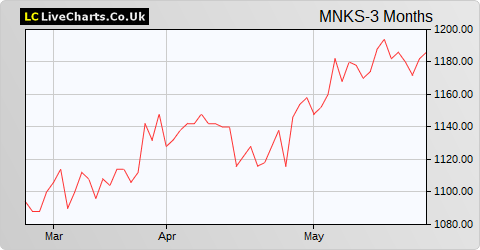 Monks Inv Trust share price chart