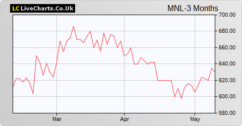Manchester & London Investment Trust share price chart