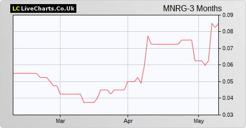 MetalNRG share price chart