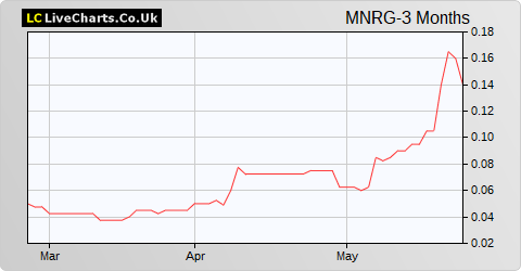 MetalNRG share price chart