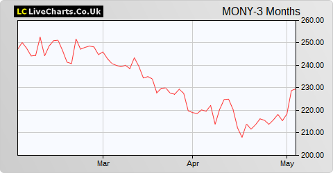 Moneysupermarket.com Group share price chart