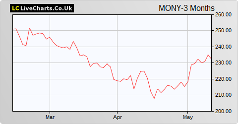 Moneysupermarket.com Group share price chart
