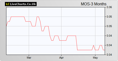 Mobile Streams share price chart
