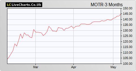 Motorpoint Group share price chart