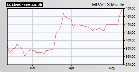 MPAC Group share price chart