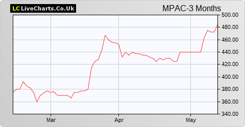 MPAC Group share price chart