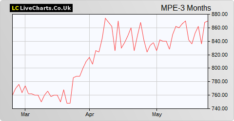 M. P. Evans Group share price chart