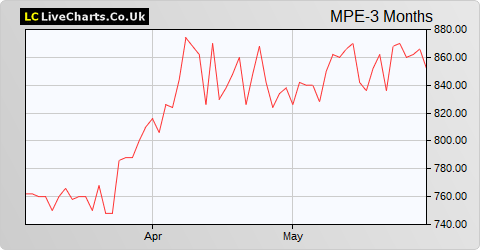 M. P. Evans Group share price chart