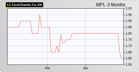 Mercantile Ports & Logistics Limited share price chart