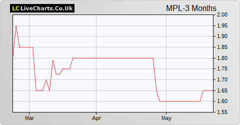 Mercantile Ports & Logistics Limited share price chart