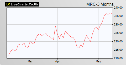 Mercantile Investment Trust (The) share price chart