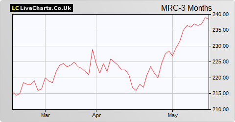 Mercantile Investment Trust (The) share price chart