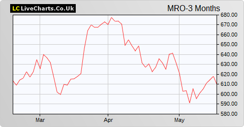 Melrose Industries share price chart
