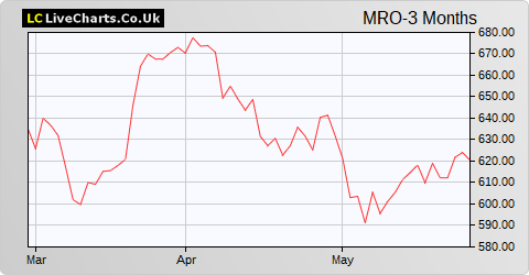 Melrose Industries share price chart