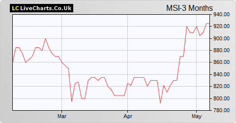 MS International share price chart