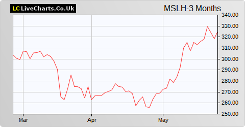 Marshalls share price chart