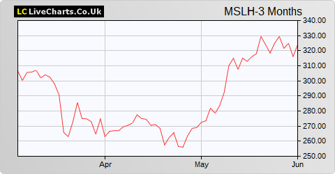 Marshalls share price chart