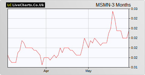 Mosman Oil and Gas Limited (DI) share price chart