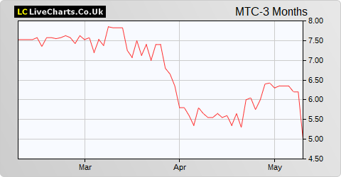 Mothercare share price chart