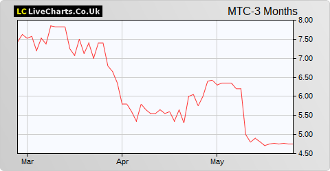 Mothercare share price chart