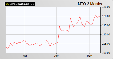 Mitie Group share price chart