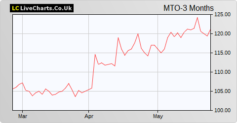 Mitie Group share price chart