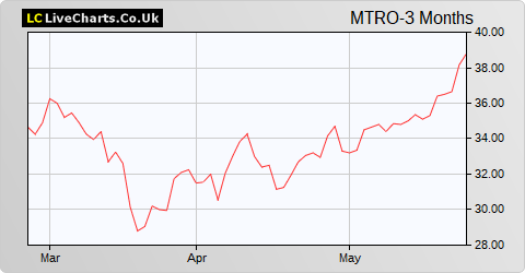 Metro Bank share price chart
