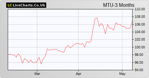 Montanaro UK Smaller Companies Inv Trust share price chart