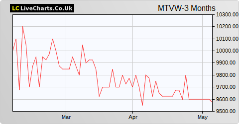 Mountview Estates share price chart