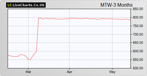 Mattioli Woods share price chart