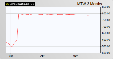 Mattioli Woods share price chart