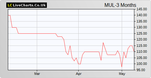 Mulberry Group share price chart