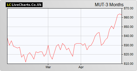 Murray Income Trust share price chart