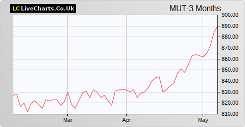 Murray Income Trust share price chart