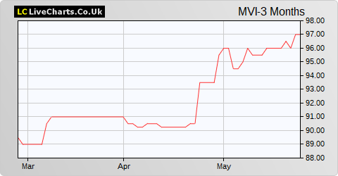Marwyn Value Investors Limited share price chart