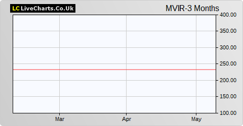 Marwyn Value Investors Limited Realisation Shs share price chart
