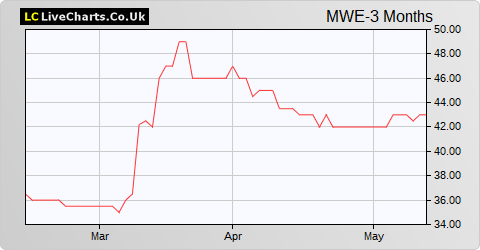 MTI Wireless Edge Ltd. share price chart